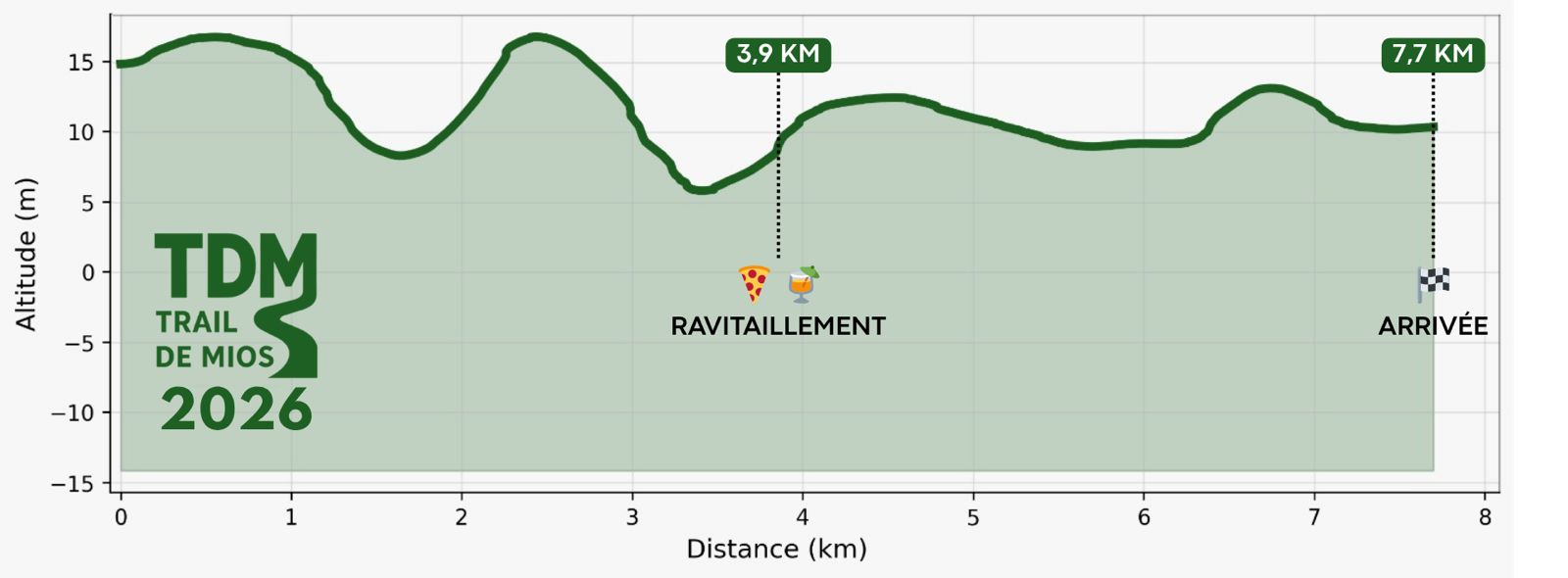 Detail course 7km